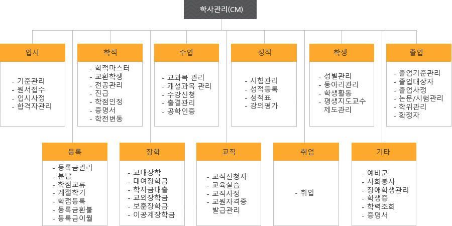 학사 시스템의 업무별 구성
