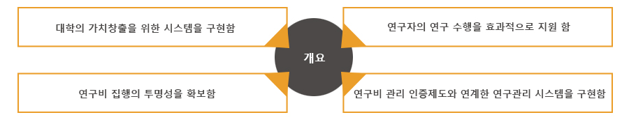 ERP 연구행정 시스템