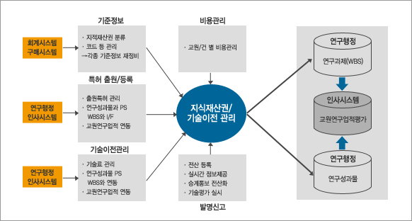 지적재산권/기술이전관리