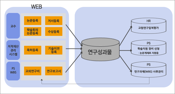 교원연구성과물 관리
